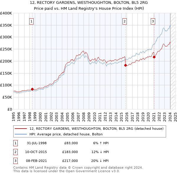 12, RECTORY GARDENS, WESTHOUGHTON, BOLTON, BL5 2RG: Price paid vs HM Land Registry's House Price Index
