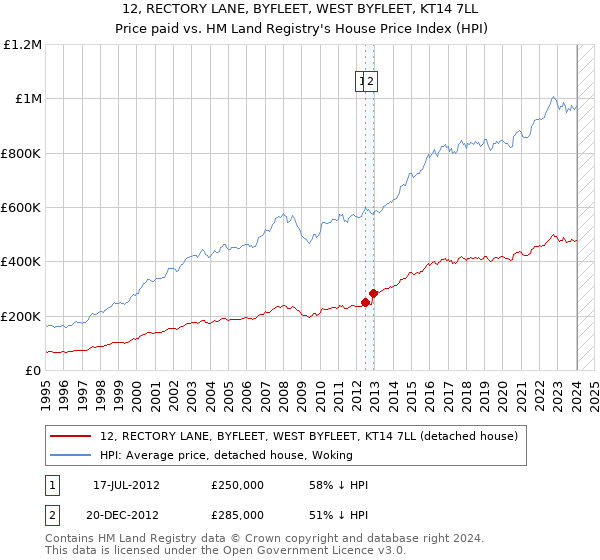 12, RECTORY LANE, BYFLEET, WEST BYFLEET, KT14 7LL: Price paid vs HM Land Registry's House Price Index