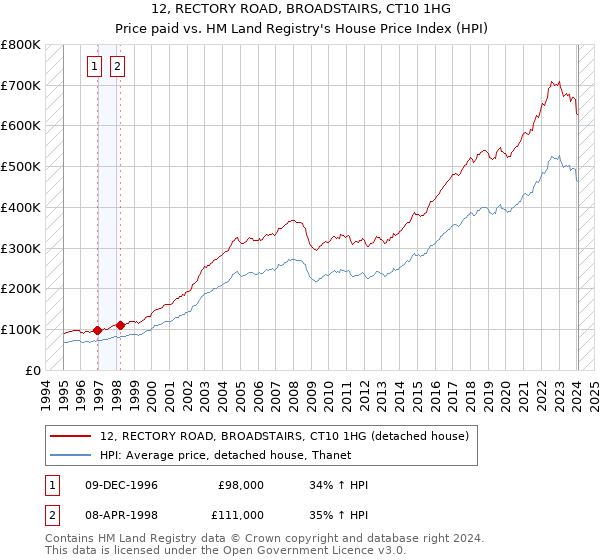 12, RECTORY ROAD, BROADSTAIRS, CT10 1HG: Price paid vs HM Land Registry's House Price Index