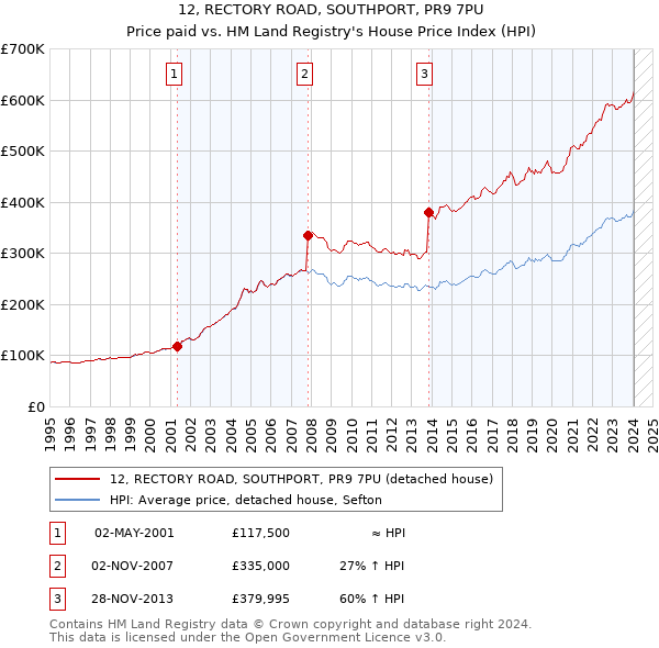 12, RECTORY ROAD, SOUTHPORT, PR9 7PU: Price paid vs HM Land Registry's House Price Index