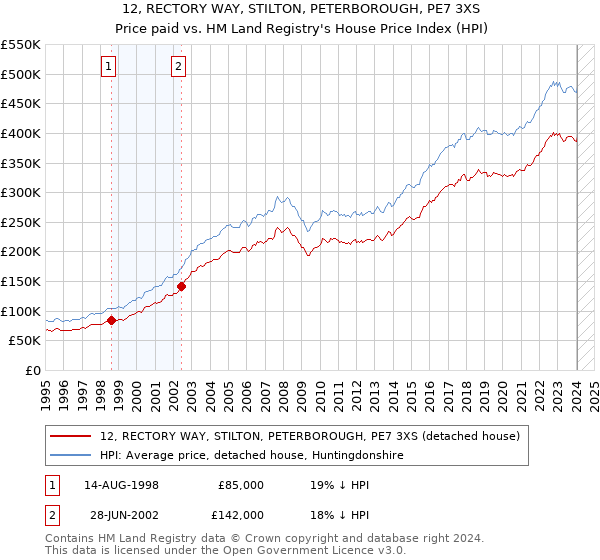 12, RECTORY WAY, STILTON, PETERBOROUGH, PE7 3XS: Price paid vs HM Land Registry's House Price Index