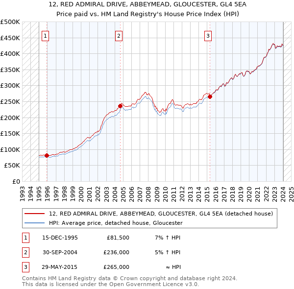 12, RED ADMIRAL DRIVE, ABBEYMEAD, GLOUCESTER, GL4 5EA: Price paid vs HM Land Registry's House Price Index