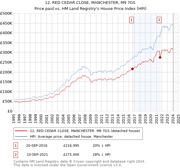 12, RED CEDAR CLOSE, MANCHESTER, M9 7GS: Price paid vs HM Land Registry's House Price Index