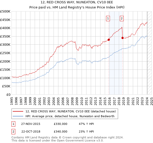 12, RED CROSS WAY, NUNEATON, CV10 0EE: Price paid vs HM Land Registry's House Price Index