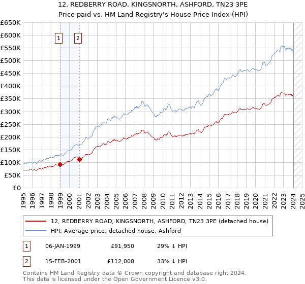 12, REDBERRY ROAD, KINGSNORTH, ASHFORD, TN23 3PE: Price paid vs HM Land Registry's House Price Index