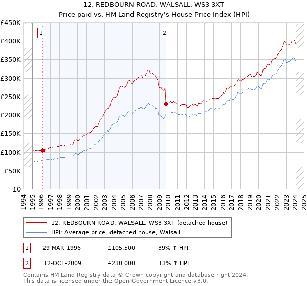 12, REDBOURN ROAD, WALSALL, WS3 3XT: Price paid vs HM Land Registry's House Price Index