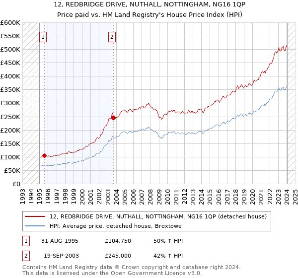 12, REDBRIDGE DRIVE, NUTHALL, NOTTINGHAM, NG16 1QP: Price paid vs HM Land Registry's House Price Index