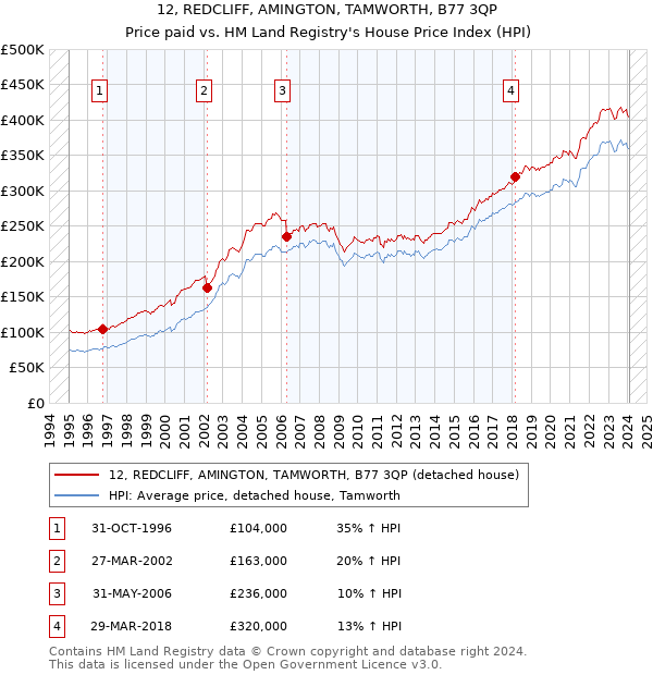 12, REDCLIFF, AMINGTON, TAMWORTH, B77 3QP: Price paid vs HM Land Registry's House Price Index