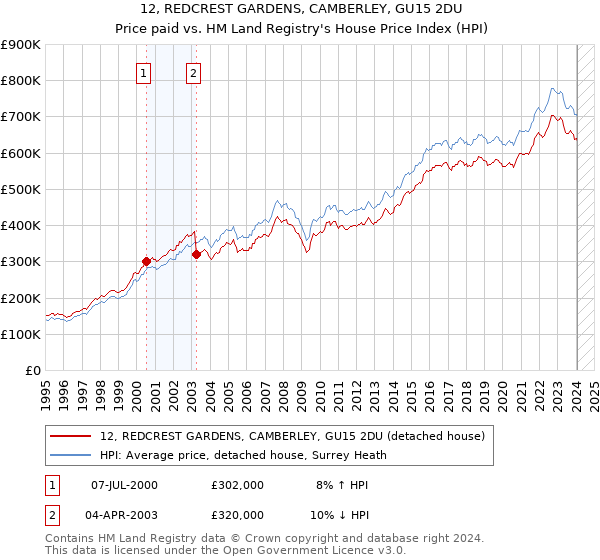12, REDCREST GARDENS, CAMBERLEY, GU15 2DU: Price paid vs HM Land Registry's House Price Index