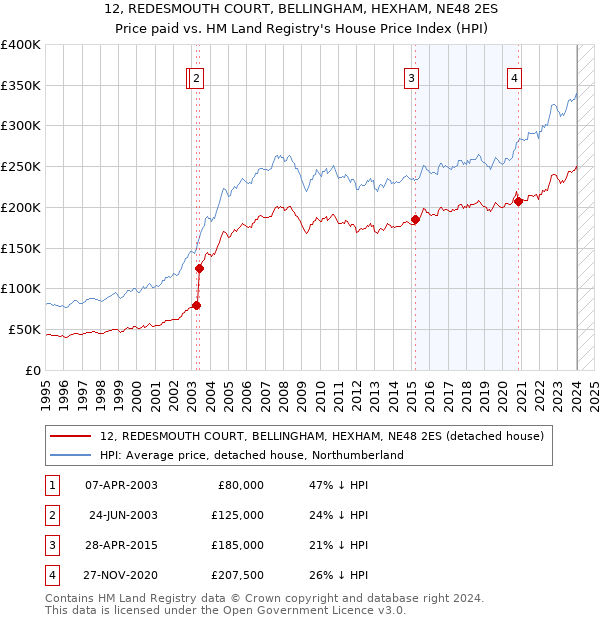 12, REDESMOUTH COURT, BELLINGHAM, HEXHAM, NE48 2ES: Price paid vs HM Land Registry's House Price Index