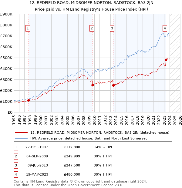 12, REDFIELD ROAD, MIDSOMER NORTON, RADSTOCK, BA3 2JN: Price paid vs HM Land Registry's House Price Index