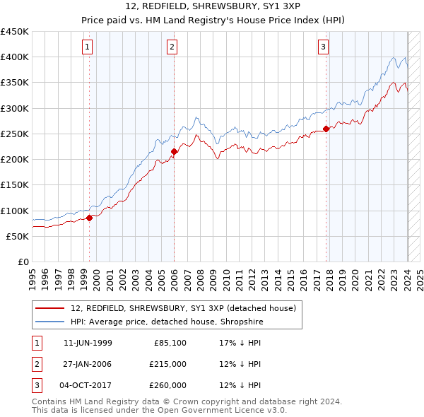 12, REDFIELD, SHREWSBURY, SY1 3XP: Price paid vs HM Land Registry's House Price Index