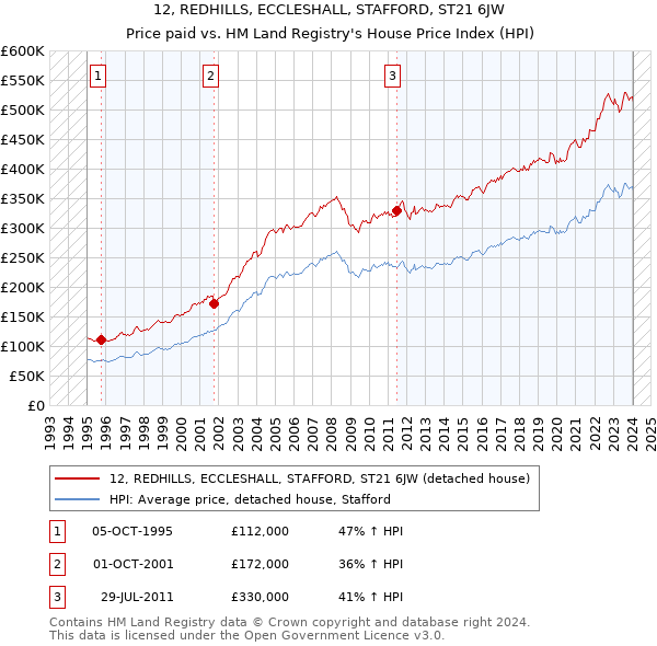 12, REDHILLS, ECCLESHALL, STAFFORD, ST21 6JW: Price paid vs HM Land Registry's House Price Index