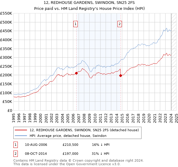 12, REDHOUSE GARDENS, SWINDON, SN25 2FS: Price paid vs HM Land Registry's House Price Index
