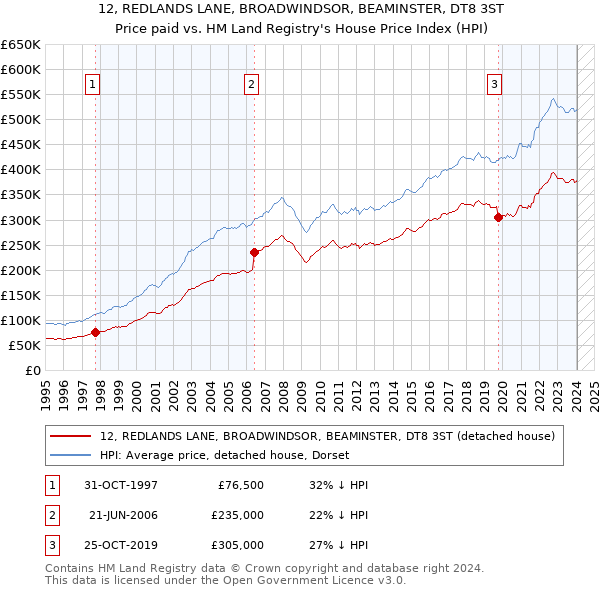 12, REDLANDS LANE, BROADWINDSOR, BEAMINSTER, DT8 3ST: Price paid vs HM Land Registry's House Price Index
