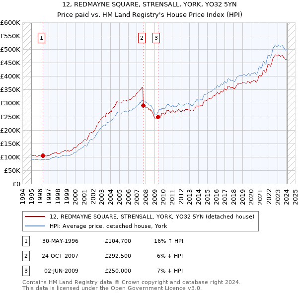 12, REDMAYNE SQUARE, STRENSALL, YORK, YO32 5YN: Price paid vs HM Land Registry's House Price Index