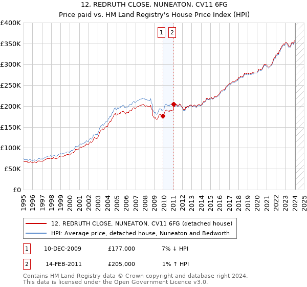 12, REDRUTH CLOSE, NUNEATON, CV11 6FG: Price paid vs HM Land Registry's House Price Index