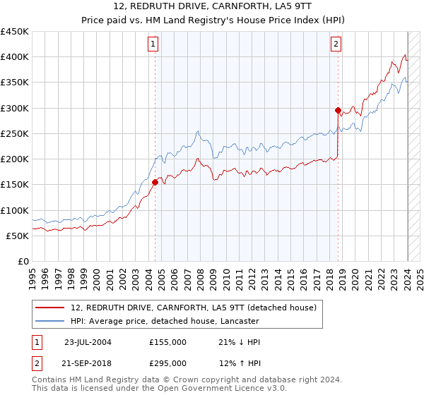 12, REDRUTH DRIVE, CARNFORTH, LA5 9TT: Price paid vs HM Land Registry's House Price Index