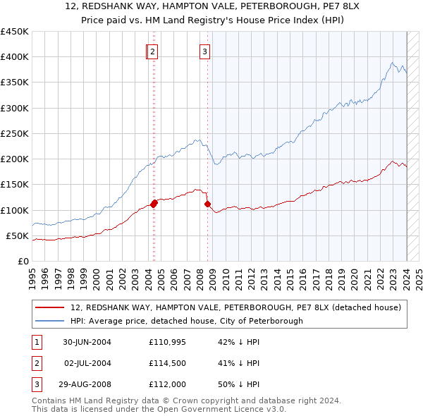 12, REDSHANK WAY, HAMPTON VALE, PETERBOROUGH, PE7 8LX: Price paid vs HM Land Registry's House Price Index