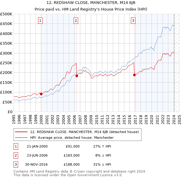 12, REDSHAW CLOSE, MANCHESTER, M14 6JB: Price paid vs HM Land Registry's House Price Index
