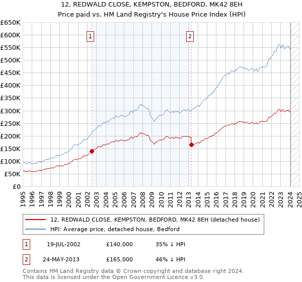12, REDWALD CLOSE, KEMPSTON, BEDFORD, MK42 8EH: Price paid vs HM Land Registry's House Price Index