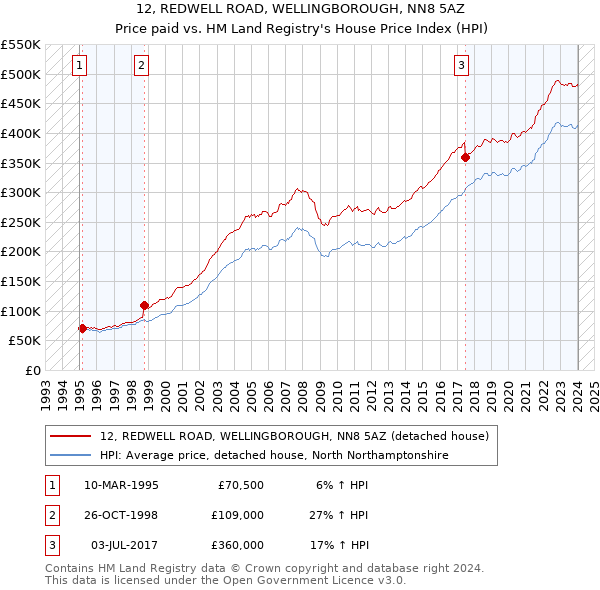 12, REDWELL ROAD, WELLINGBOROUGH, NN8 5AZ: Price paid vs HM Land Registry's House Price Index