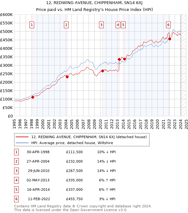 12, REDWING AVENUE, CHIPPENHAM, SN14 6XJ: Price paid vs HM Land Registry's House Price Index