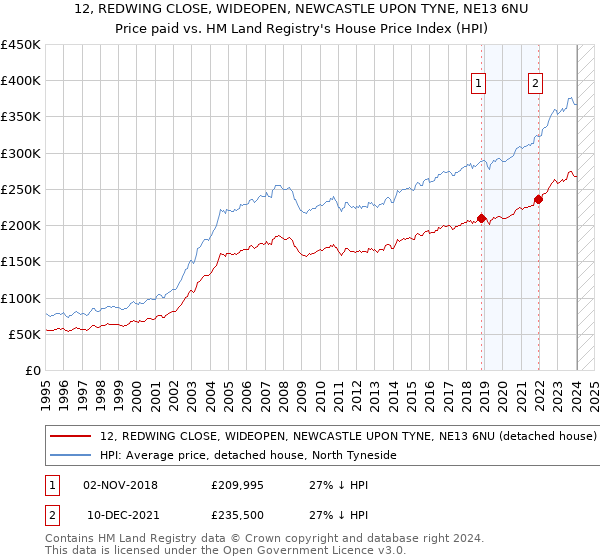 12, REDWING CLOSE, WIDEOPEN, NEWCASTLE UPON TYNE, NE13 6NU: Price paid vs HM Land Registry's House Price Index