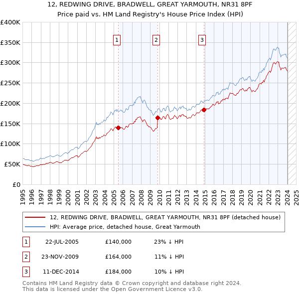 12, REDWING DRIVE, BRADWELL, GREAT YARMOUTH, NR31 8PF: Price paid vs HM Land Registry's House Price Index