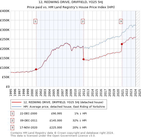 12, REDWING DRIVE, DRIFFIELD, YO25 5HJ: Price paid vs HM Land Registry's House Price Index