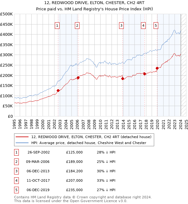 12, REDWOOD DRIVE, ELTON, CHESTER, CH2 4RT: Price paid vs HM Land Registry's House Price Index