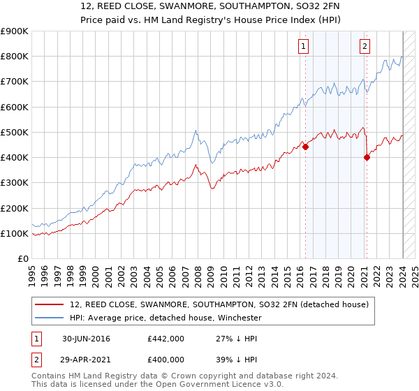 12, REED CLOSE, SWANMORE, SOUTHAMPTON, SO32 2FN: Price paid vs HM Land Registry's House Price Index