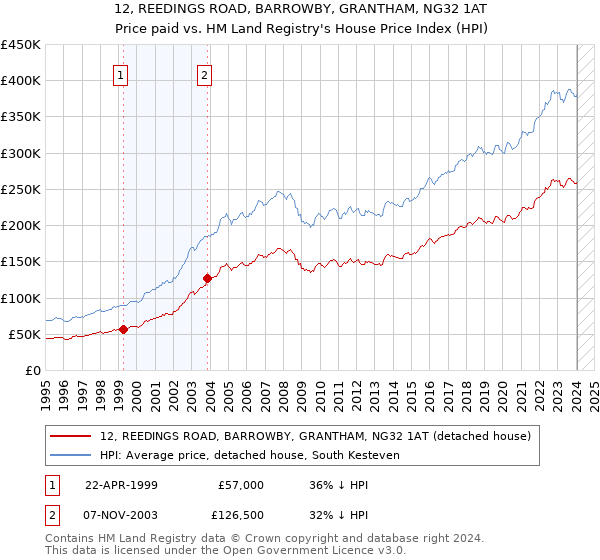 12, REEDINGS ROAD, BARROWBY, GRANTHAM, NG32 1AT: Price paid vs HM Land Registry's House Price Index