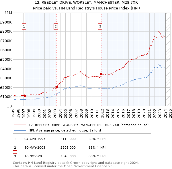 12, REEDLEY DRIVE, WORSLEY, MANCHESTER, M28 7XR: Price paid vs HM Land Registry's House Price Index