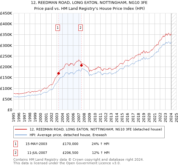 12, REEDMAN ROAD, LONG EATON, NOTTINGHAM, NG10 3FE: Price paid vs HM Land Registry's House Price Index