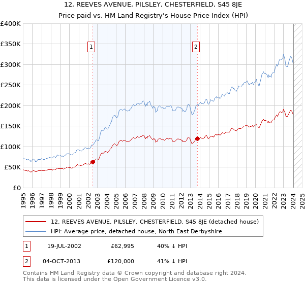 12, REEVES AVENUE, PILSLEY, CHESTERFIELD, S45 8JE: Price paid vs HM Land Registry's House Price Index