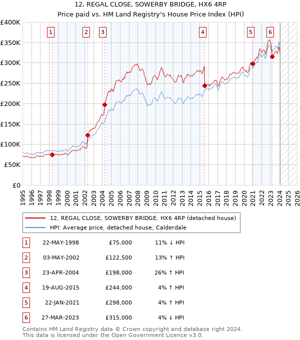 12, REGAL CLOSE, SOWERBY BRIDGE, HX6 4RP: Price paid vs HM Land Registry's House Price Index