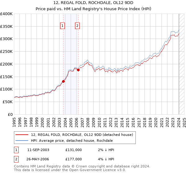 12, REGAL FOLD, ROCHDALE, OL12 9DD: Price paid vs HM Land Registry's House Price Index