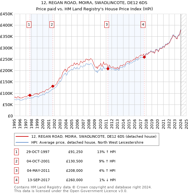 12, REGAN ROAD, MOIRA, SWADLINCOTE, DE12 6DS: Price paid vs HM Land Registry's House Price Index