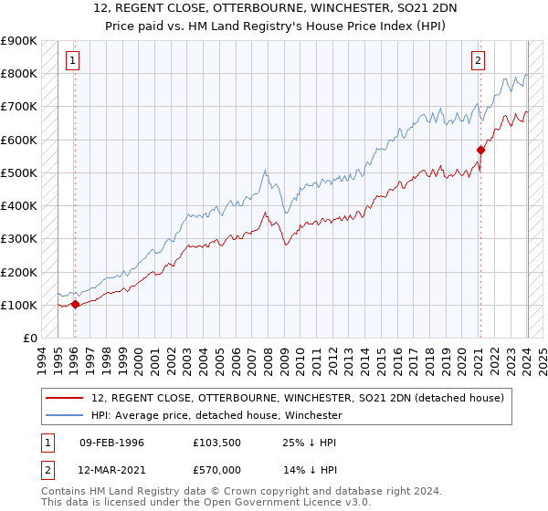 12, REGENT CLOSE, OTTERBOURNE, WINCHESTER, SO21 2DN: Price paid vs HM Land Registry's House Price Index