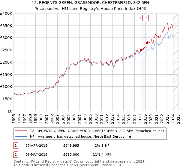 12, REGENTS GREEN, GRASSMOOR, CHESTERFIELD, S42 5FH: Price paid vs HM Land Registry's House Price Index