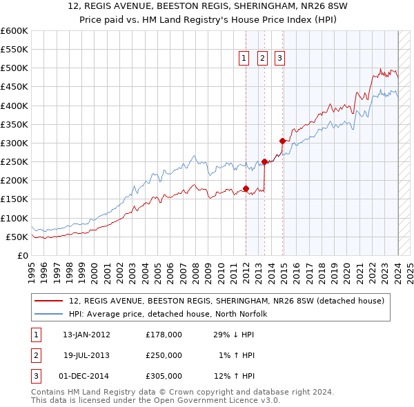 12, REGIS AVENUE, BEESTON REGIS, SHERINGHAM, NR26 8SW: Price paid vs HM Land Registry's House Price Index