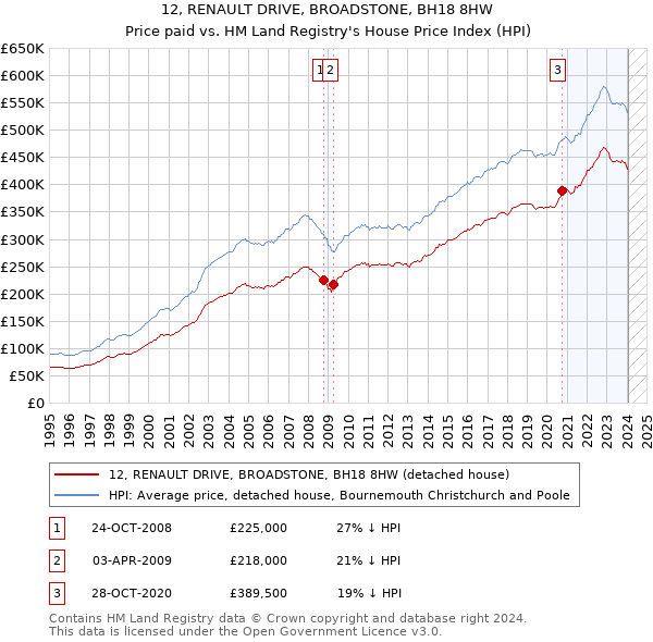 12, RENAULT DRIVE, BROADSTONE, BH18 8HW: Price paid vs HM Land Registry's House Price Index