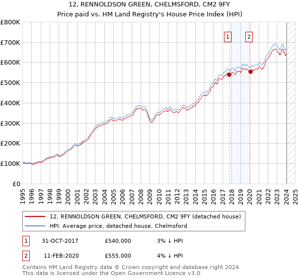 12, RENNOLDSON GREEN, CHELMSFORD, CM2 9FY: Price paid vs HM Land Registry's House Price Index