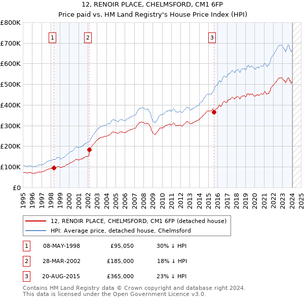 12, RENOIR PLACE, CHELMSFORD, CM1 6FP: Price paid vs HM Land Registry's House Price Index