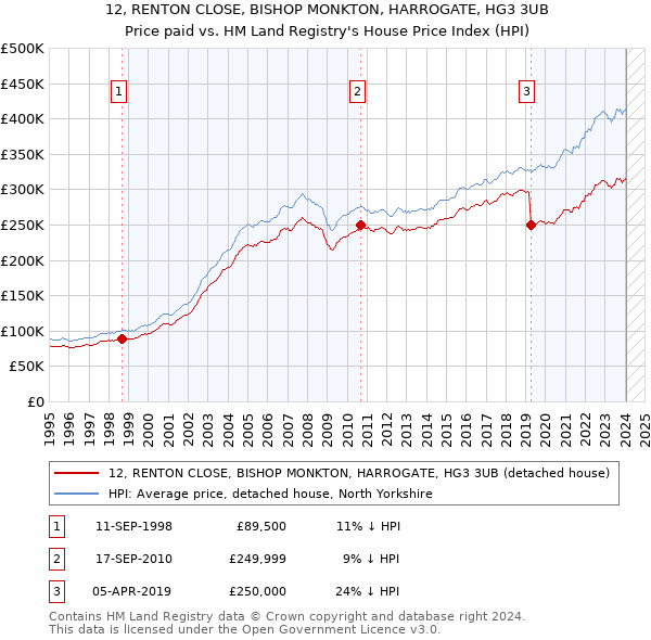 12, RENTON CLOSE, BISHOP MONKTON, HARROGATE, HG3 3UB: Price paid vs HM Land Registry's House Price Index