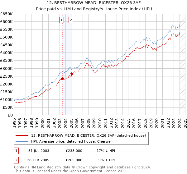 12, RESTHARROW MEAD, BICESTER, OX26 3AF: Price paid vs HM Land Registry's House Price Index