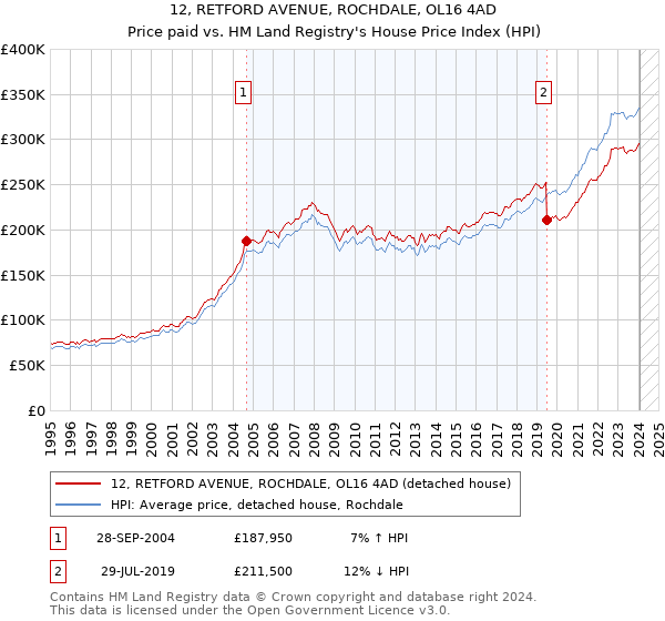 12, RETFORD AVENUE, ROCHDALE, OL16 4AD: Price paid vs HM Land Registry's House Price Index