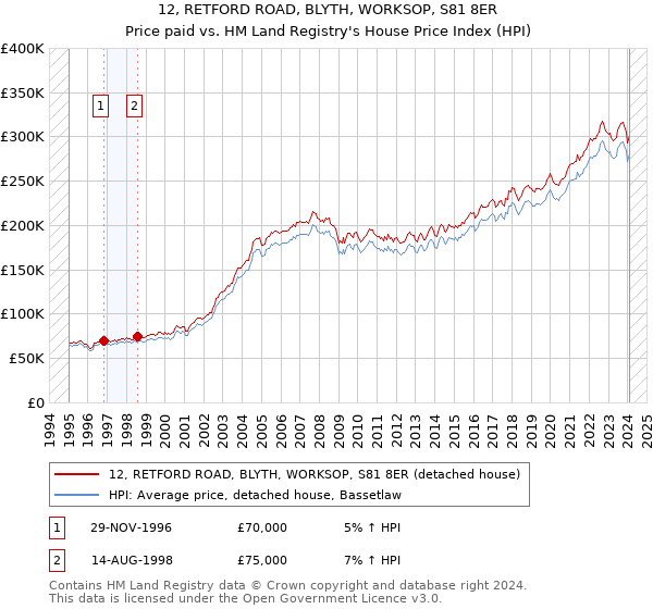 12, RETFORD ROAD, BLYTH, WORKSOP, S81 8ER: Price paid vs HM Land Registry's House Price Index
