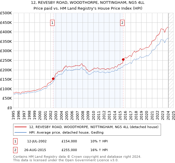 12, REVESBY ROAD, WOODTHORPE, NOTTINGHAM, NG5 4LL: Price paid vs HM Land Registry's House Price Index
